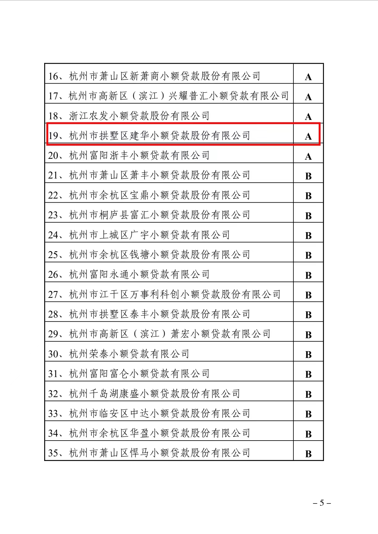 建華小貸獲評(píng)為浙江省2021年度A級(jí)優(yōu)秀小貸公司